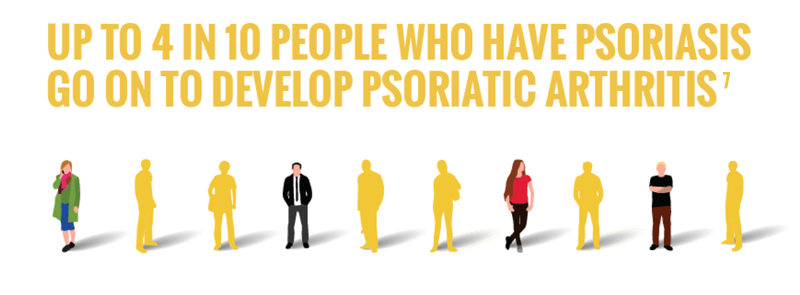 Up to 4 in 10 people who have psoriasis go on to develop psoriatic arthritis